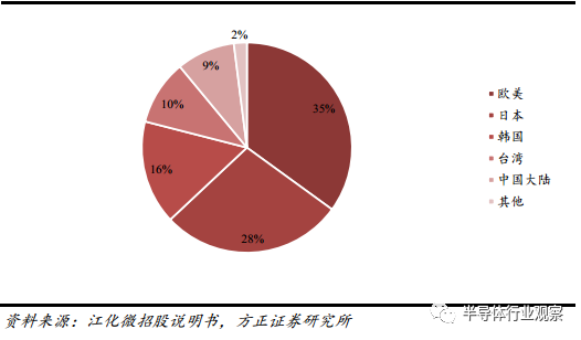 BBIN BBIN宝盈一文看懂国产半导体材料现状(图21)