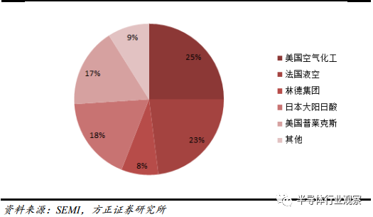 BBIN BBIN宝盈一文看懂国产半导体材料现状(图25)