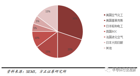 BBIN BBIN宝盈一文看懂国产半导体材料现状(图26)