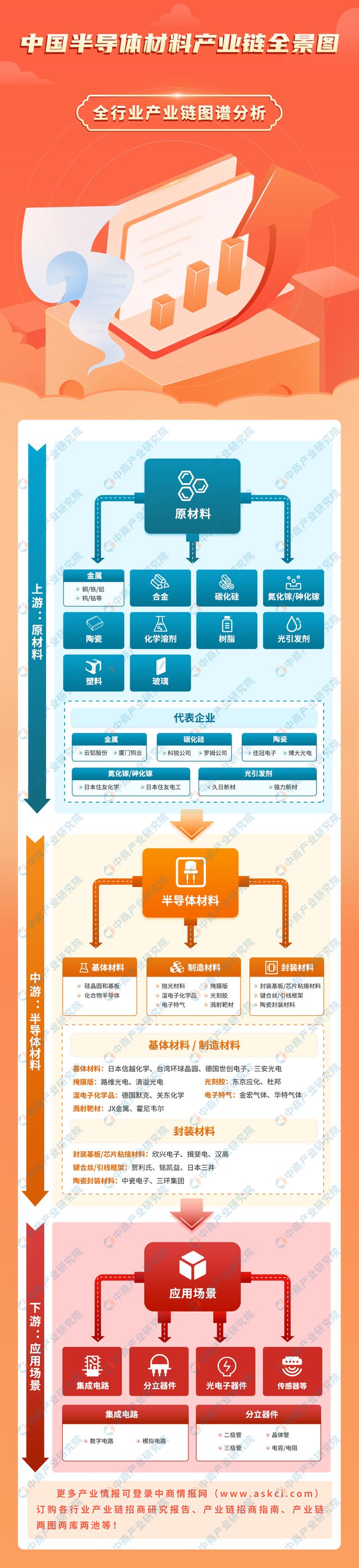 BBIN BBIN宝盈集团2023年中国半导体材料产业链上中下游市场分析（附产业链全景图）