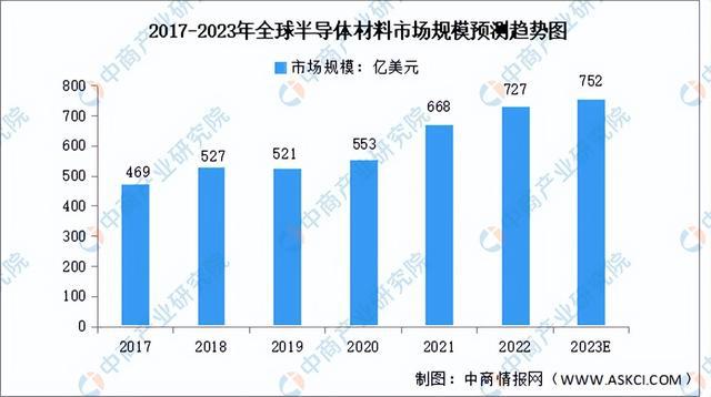 BBIN BBIN宝盈集团2023年中国半导体材料产业链上中下游市场分析（附产业链全景图）(图8)