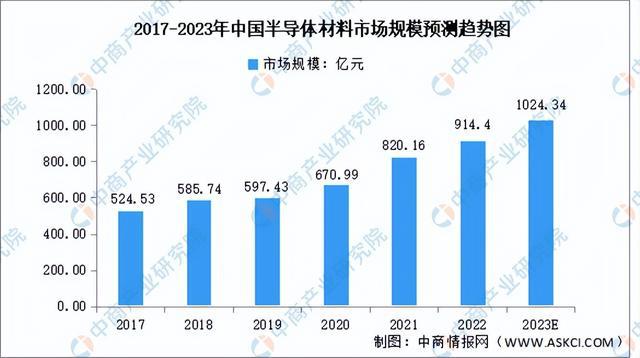 BBIN BBIN宝盈集团2023年中国半导体材料产业链上中下游市场分析（附产业链全景图）(图9)