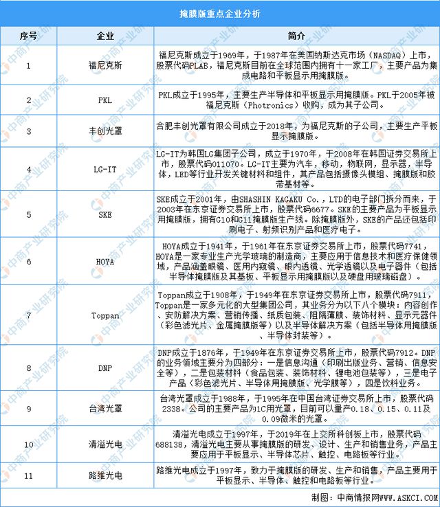 BBIN BBIN宝盈集团2023年中国半导体材料产业链上中下游市场分析（附产业链全景图）(图13)