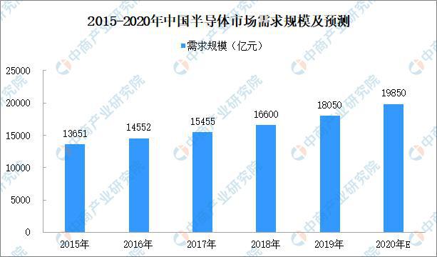 半导体行业需求增长 2020年我国半导体市场规模及发展趋BBIN BBIN宝盈集团势预测(图3)