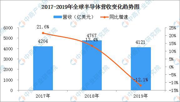 半导体行业需求增长 2020年我国半导体市场规模及发展趋BBIN BBIN宝盈集团势预测(图2)