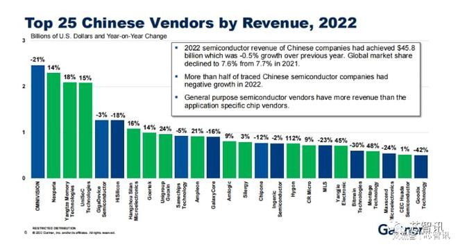 2022中国半导体企业Top25：豪威安世长存居前BBIN BBIN宝盈三海思跌至第五(图2)