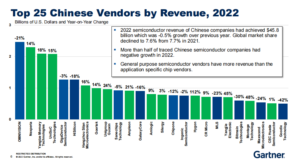 2022中国大陆半BBIN BBIN宝盈导体厂商Top25：紫光展锐排名第4(图2)