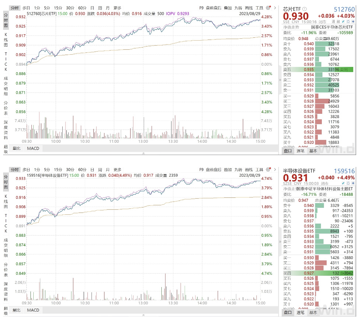 芯片ETF、半导体设备ETF大涨点评BBIN BBIN宝盈集团