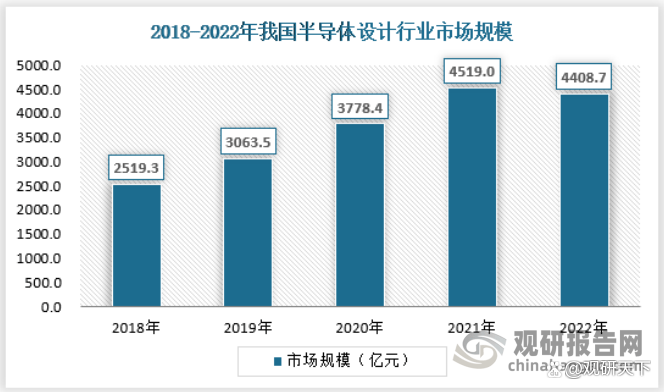 我国半导体行业发展现状与细分市场情况 规模及产销量均出现收BBIN BBIN宝盈缩(图4)