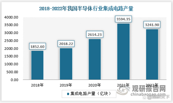 我国半导体行业发展现状与细分市场情况 规模及产销量均出现收BBIN BBIN宝盈缩(图2)