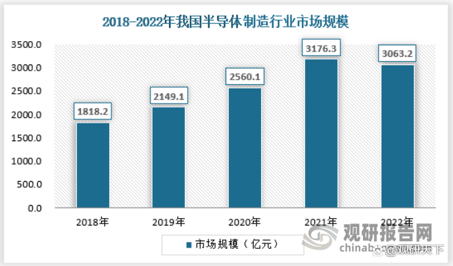 我国半导体行业发展现状与细分市场情况 规模及产销量均出现收BBIN BBIN宝盈缩(图5)