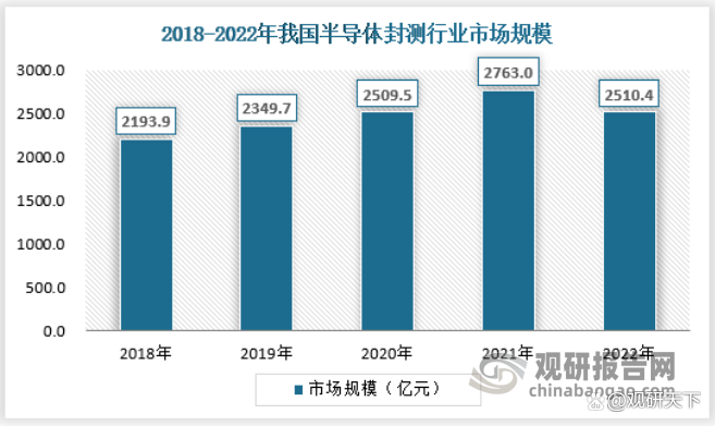 我国半导体行业发展现状与细分市场情况 规模及产销量均出现收BBIN BBIN宝盈缩(图6)