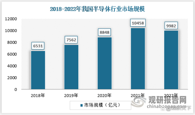 我国半导体行业发展现状与细分市场情况 规模及产销量均出现收BBIN BBIN宝盈缩