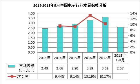 我国规模以上电子行业整体规模达1388万亿元。BBIN BBIN宝盈集团(图2)