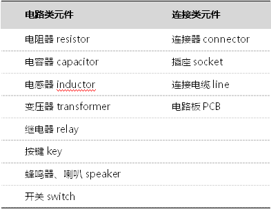 电子元器BBIN BBIN宝盈集团件常见分类汇总