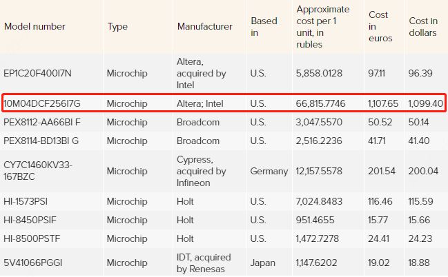 BBIN BBIN宝盈集团突发！俄军芯片采购清单流出！最昂贵芯片7700元(图2)