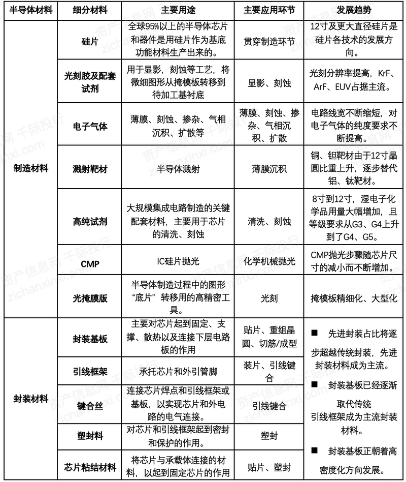 BBIN BBIN宝盈集团2022年半导体材料行业研究报告(图2)