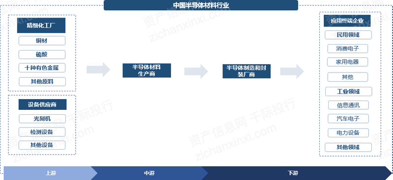 BBIN BBIN宝盈集团2022年半导体材料行业研究报告(图3)