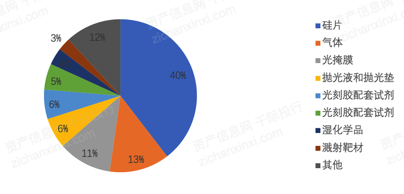 BBIN BBIN宝盈集团2022年半导体材料行业研究报告(图7)