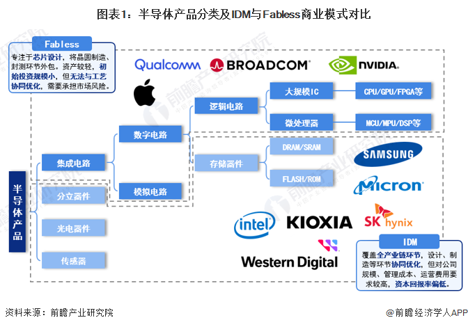 BBIN BBIN宝盈【20+8系列专题】2022年中国战略性新兴产业之——半导体与集成电路产业全景图谱(附规模、区域分布、企业布局和技术路线等)