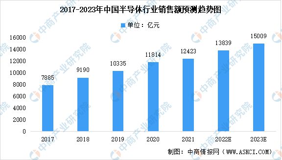 BBIN BBIN宝盈集团2023年中国半导体行业市场前景及研究报告(图3)