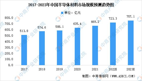 BBIN BBIN宝盈集团2023年中国半导体行业市场前景及研究报告(图5)