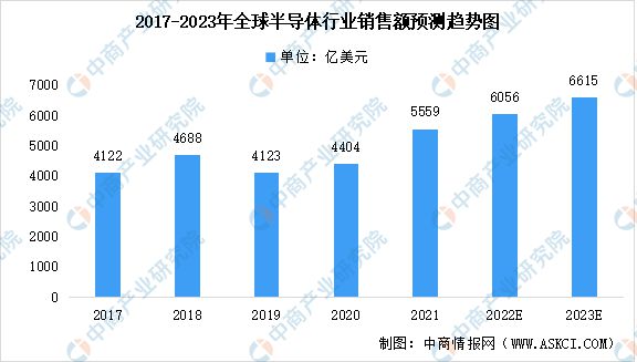 BBIN BBIN宝盈集团2023年中国半导体行业市场前景及研究报告(图2)