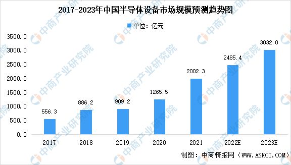 BBIN BBIN宝盈集团2023年中国半导体行业市场前景及研究报告(图4)