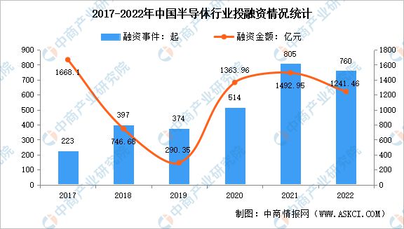 BBIN BBIN宝盈集团2023年中国半导体行业市场前景及研究报告(图6)