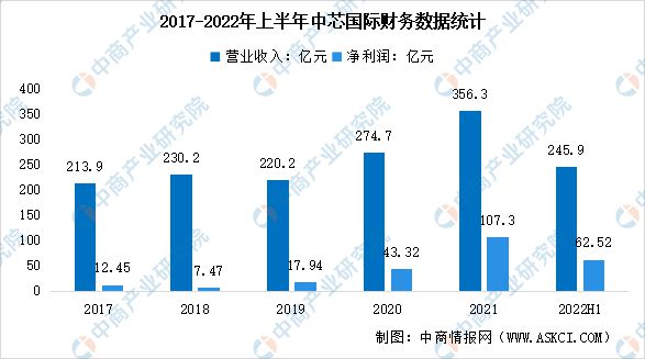 BBIN BBIN宝盈集团2023年中国半导体行业市场前景及研究报告(图9)