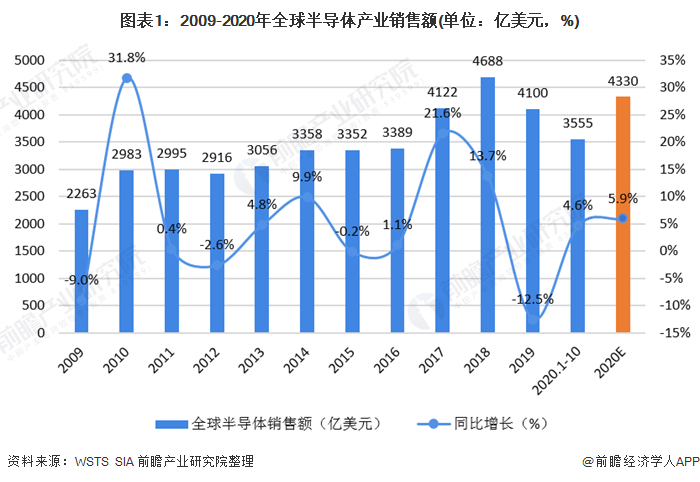 BBIN BBIN宝盈集团全球半导体行业市场现状与发展前景分析