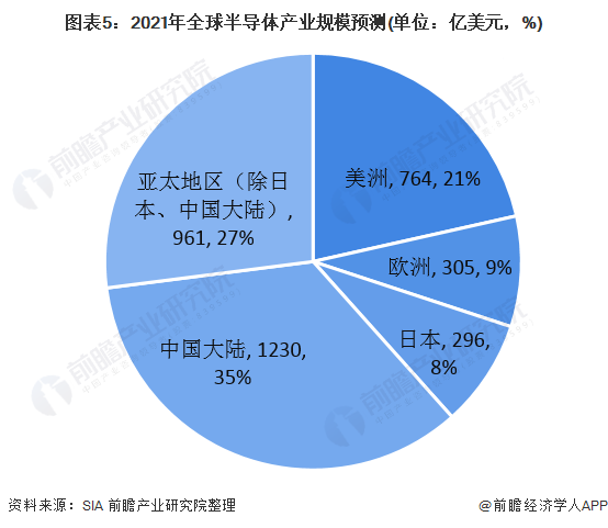 BBIN BBIN宝盈集团全球半导体行业市场现状与发展前景分析(图2)