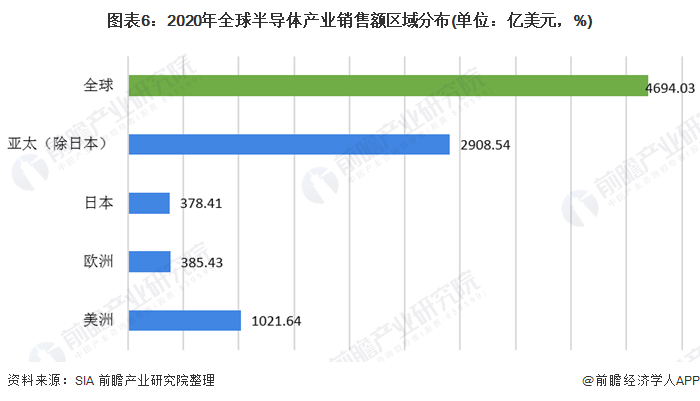 BBIN BBIN宝盈集团全球半导体行业市场现状与发展前景分析(图3)