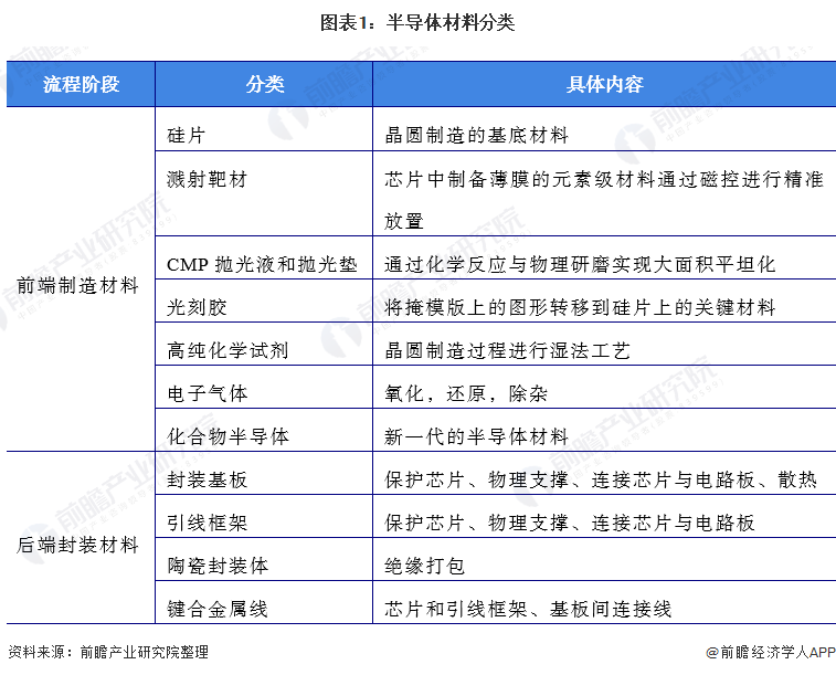 预见2022：《2022BBIN BBIN宝盈集团年中国半导体材料行业全景图谱》(附市场规模、竞争格局、发展前景等)