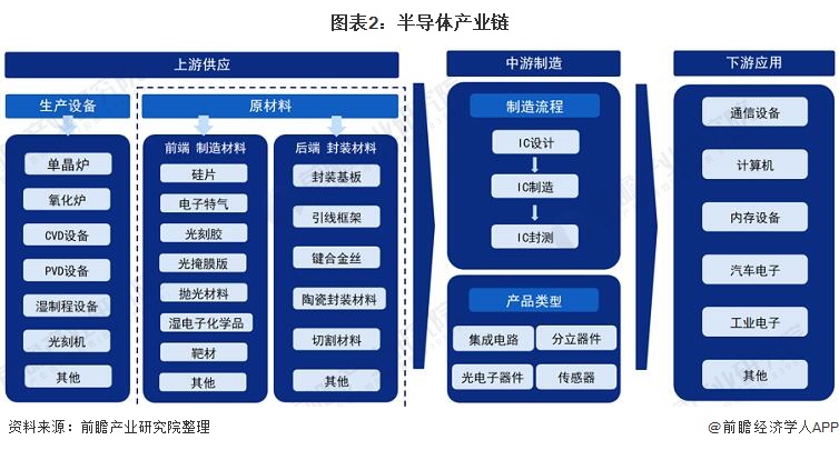 预见2022：《2022BBIN BBIN宝盈集团年中国半导体材料行业全景图谱》(附市场规模、竞争格局、发展前景等)(图2)