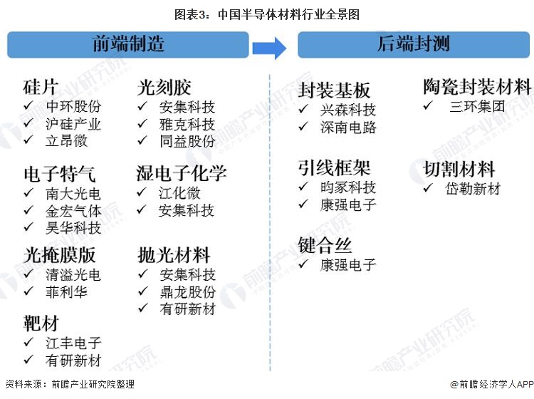 预见2022：《2022BBIN BBIN宝盈集团年中国半导体材料行业全景图谱》(附市场规模、竞争格局、发展前景等)(图3)