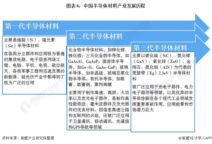 预见2022：《2022BBIN BBIN宝盈集团年中国半导体材料行业全景图谱》(附市场规模、竞争格局、发展前景等)(图4)