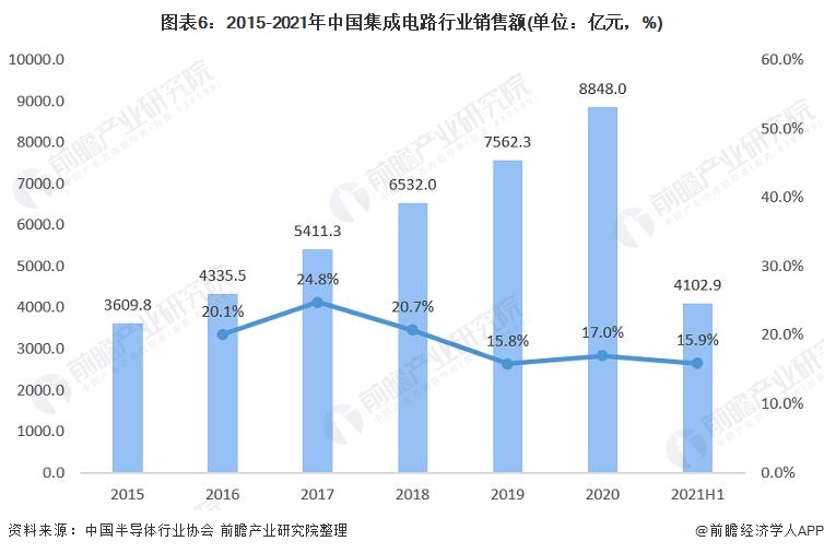 预见2022：《2022BBIN BBIN宝盈集团年中国半导体材料行业全景图谱》(附市场规模、竞争格局、发展前景等)(图6)