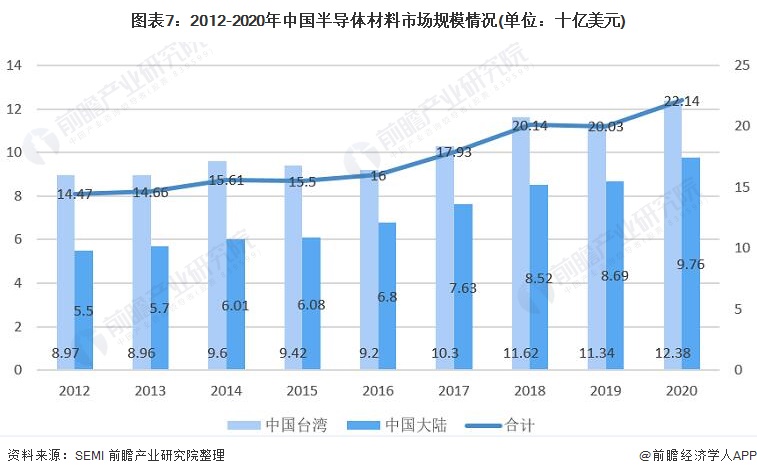 预见2022：《2022BBIN BBIN宝盈集团年中国半导体材料行业全景图谱》(附市场规模、竞争格局、发展前景等)(图7)