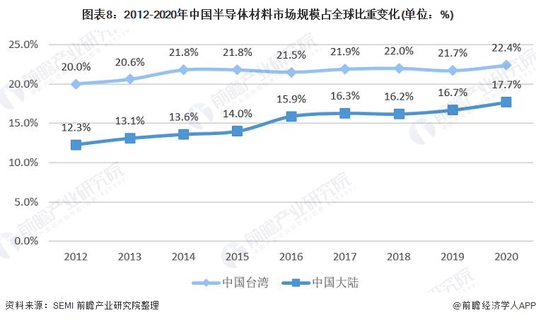 预见2022：《2022BBIN BBIN宝盈集团年中国半导体材料行业全景图谱》(附市场规模、竞争格局、发展前景等)(图8)