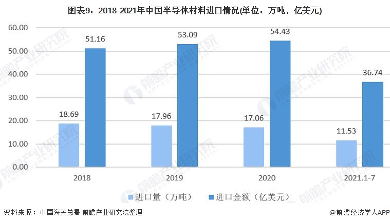 预见2022：《2022BBIN BBIN宝盈集团年中国半导体材料行业全景图谱》(附市场规模、竞争格局、发展前景等)(图9)