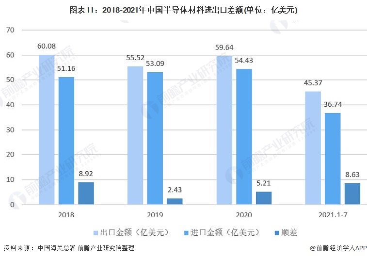 预见2022：《2022BBIN BBIN宝盈集团年中国半导体材料行业全景图谱》(附市场规模、竞争格局、发展前景等)(图11)