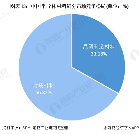 预见2022：《2022BBIN BBIN宝盈集团年中国半导体材料行业全景图谱》(附市场规模、竞争格局、发展前景等)(图13)