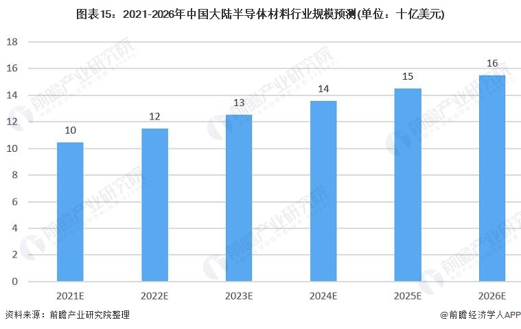 预见2022：《2022BBIN BBIN宝盈集团年中国半导体材料行业全景图谱》(附市场规模、竞争格局、发展前景等)(图15)