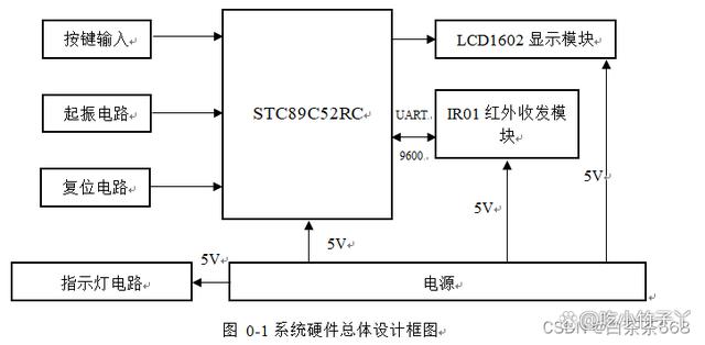 怎样设计一款基于51单片机红外遥BBIN BBIN宝盈集团控器设计系统呢？