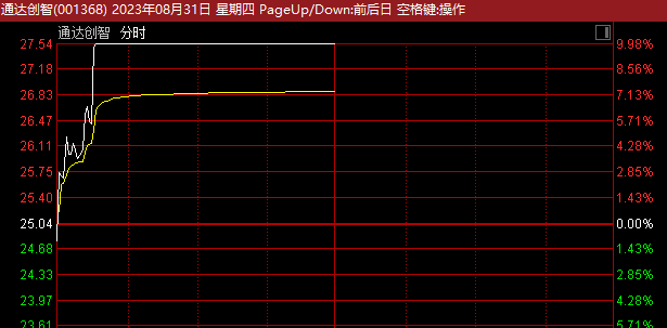 BBIN BBIN宝盈集团半导体板块全线%涨停！(图2)