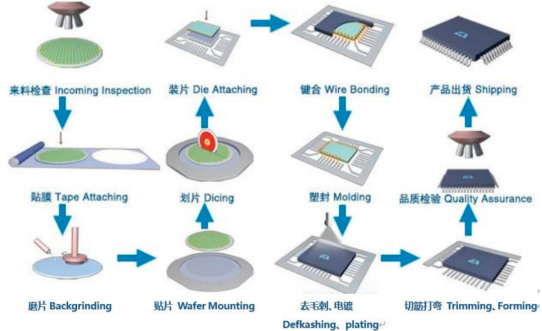 先进封装：2025国内市场超1100亿 后摩尔时代半导体技术提升主BBIN BBIN宝盈流路径丨黄金眼