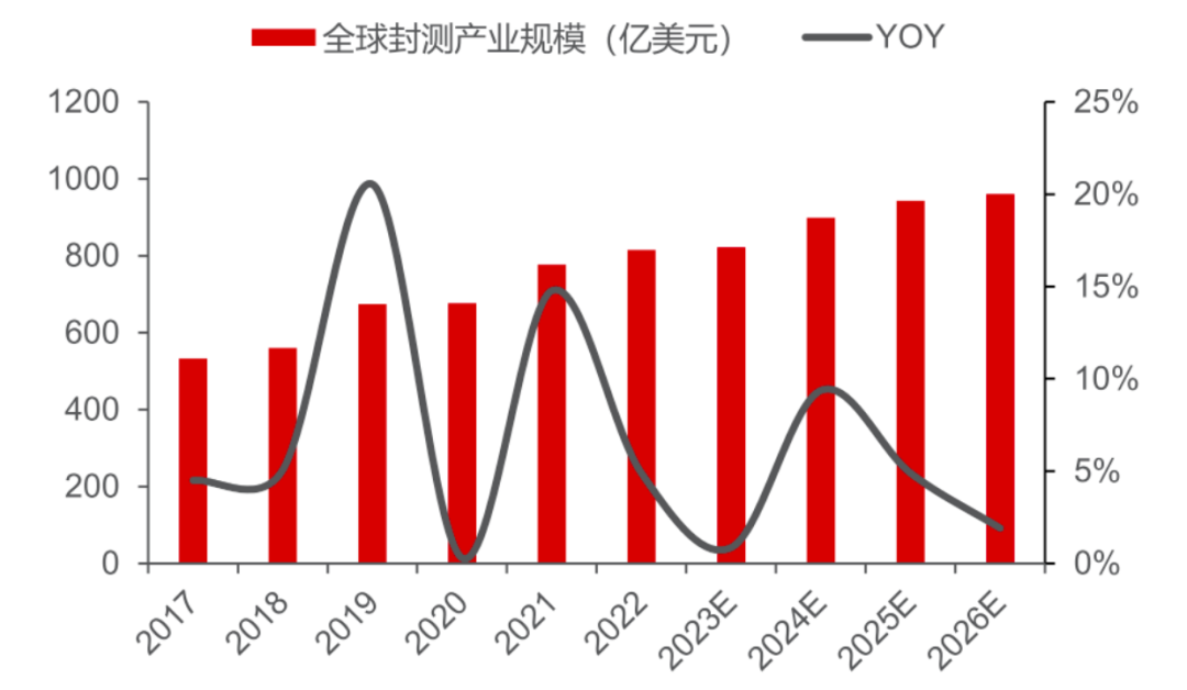 先进封装：2025国内市场超1100亿 后摩尔时代半导体技术提升主BBIN BBIN宝盈流路径丨黄金眼(图5)