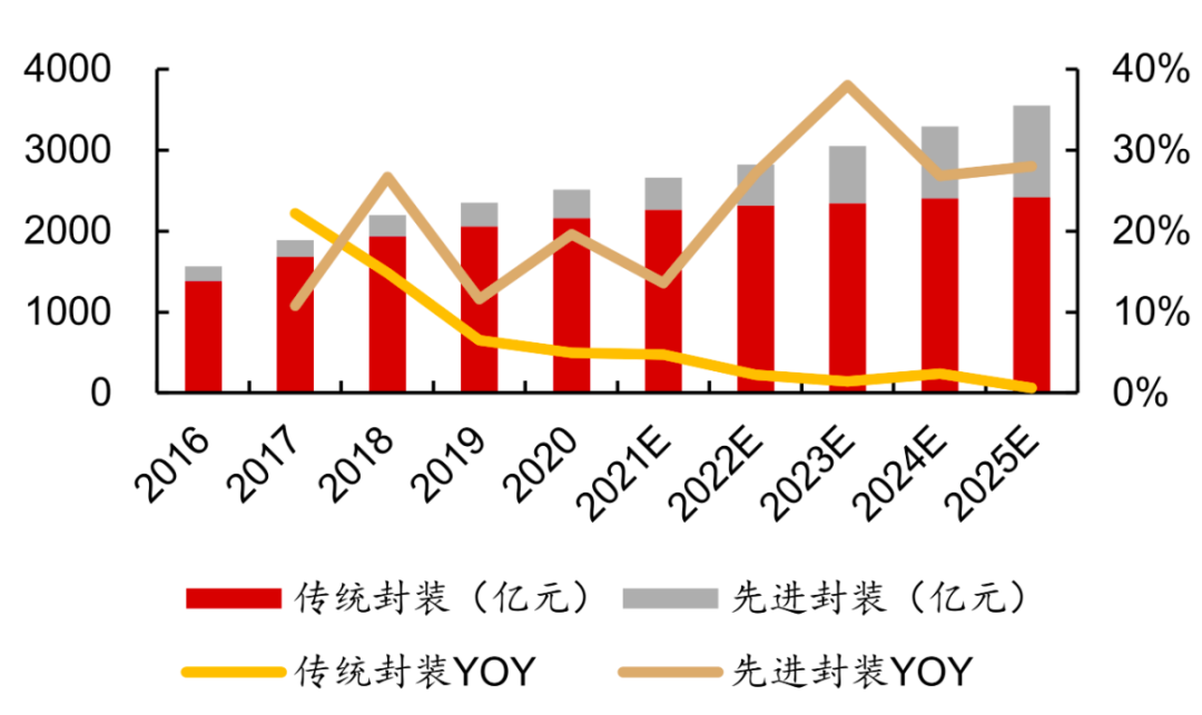 先进封装：2025国内市场超1100亿 后摩尔时代半导体技术提升主BBIN BBIN宝盈流路径丨黄金眼(图6)