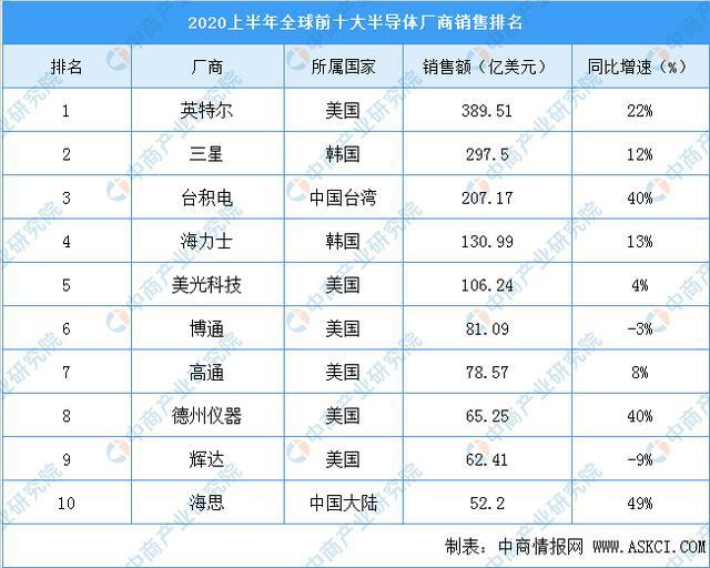 BBIN BBIN宝盈集团2020上半年全球前十大半导体厂商排名：英特尔位居榜首 华为海思增速最快